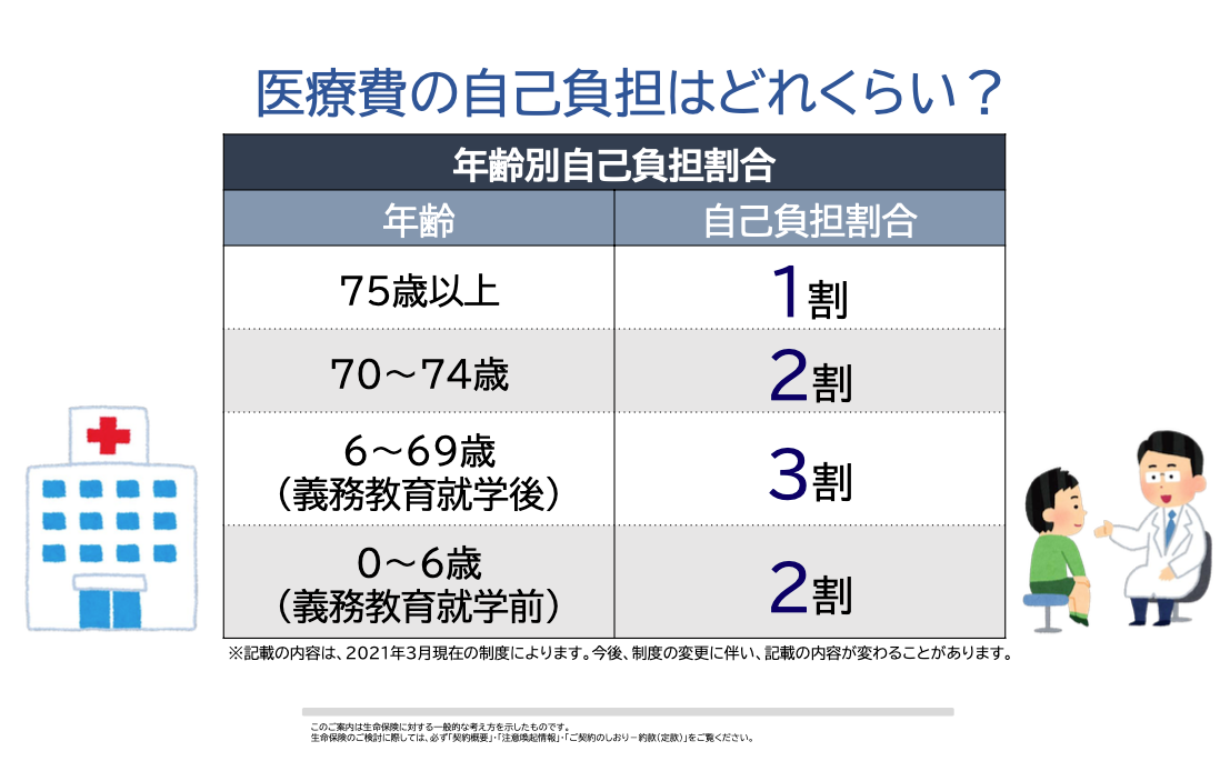 年齢別自己負担割合