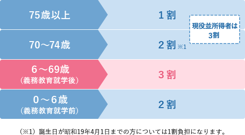 年齢別自己負担割合