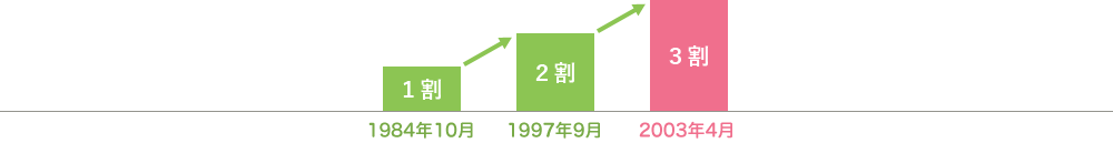 公的医療保険の自己負担割合の推移