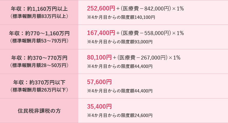 自己負担限度額(70歳未満)