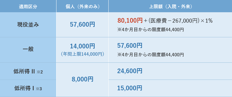 自己負担限度額(70歳以上)