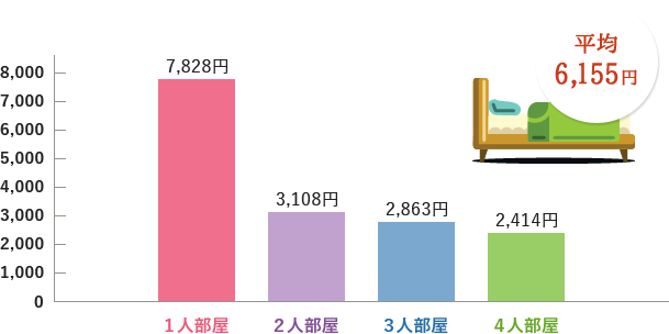 平均的な1日あたりの差額ベッド代