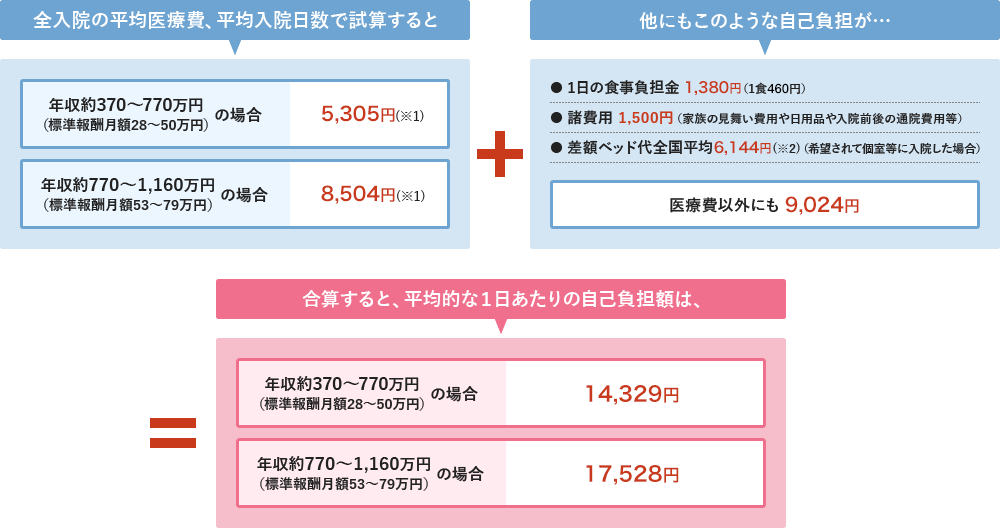 入院の自己負担額