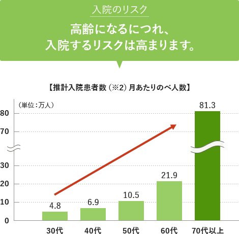 入院のリスク