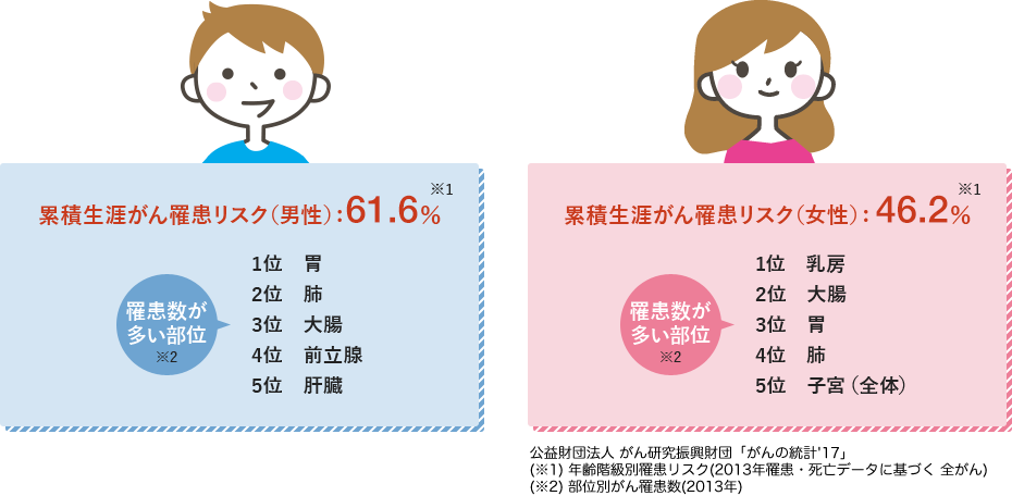 累積生涯がん罹患リスク