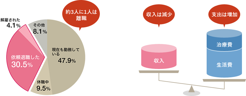 依頼退職