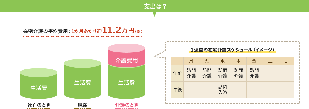 介護のとき･･･支出は？