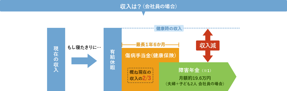 介護のとき･･･収入は？