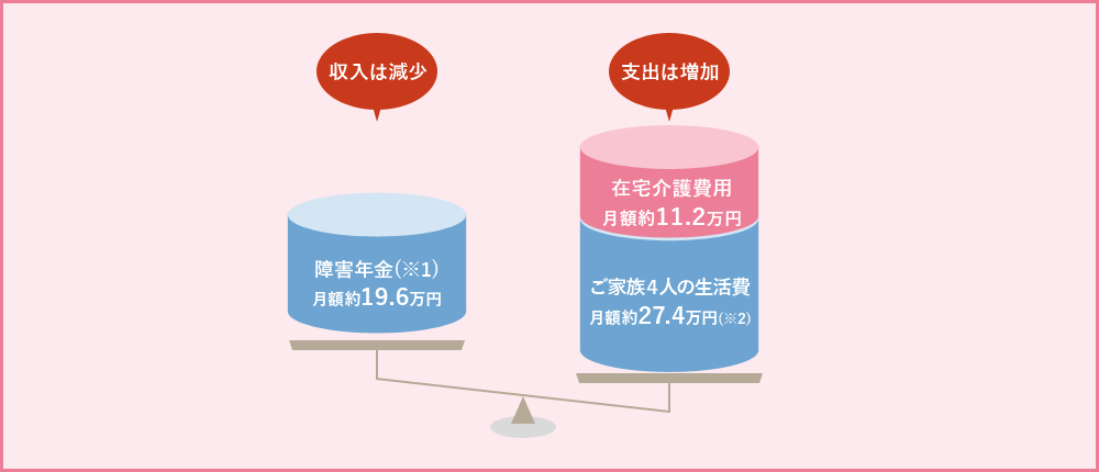 収入は減少 支出は増加