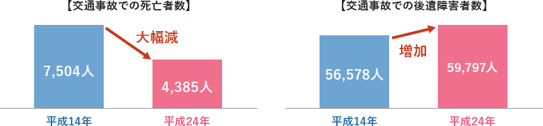 交通事故の発生状況の推移