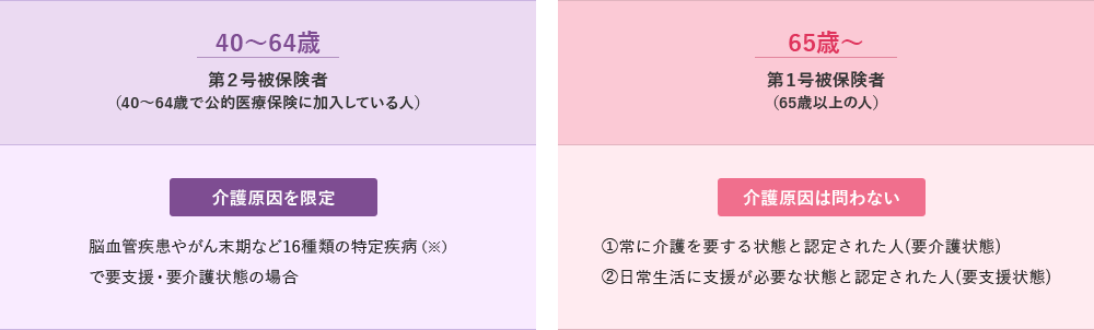年齢別自己負担割合