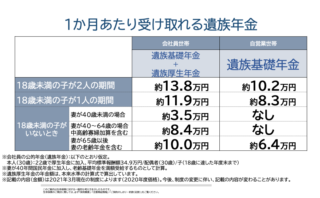 １か月あたり受け取れる遺族年金