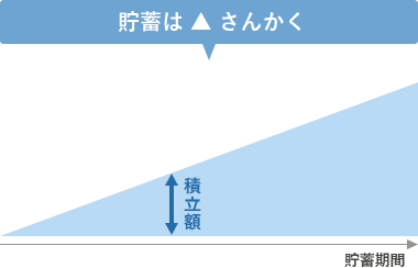 貯蓄はさんかく